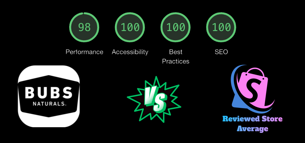 bubsnaturals.com vs. Average of Reviewed Stores